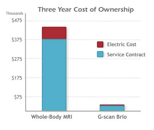 G-scan Brio Cost of Ownership